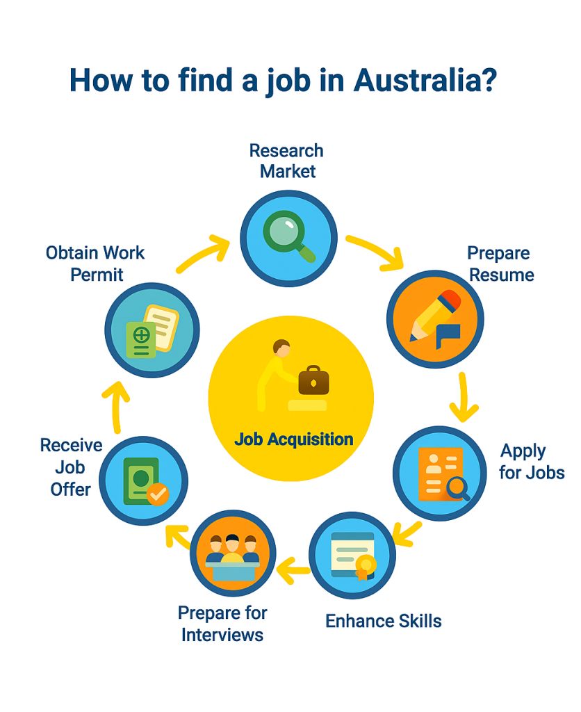 How to Secure a Job in Australia from India