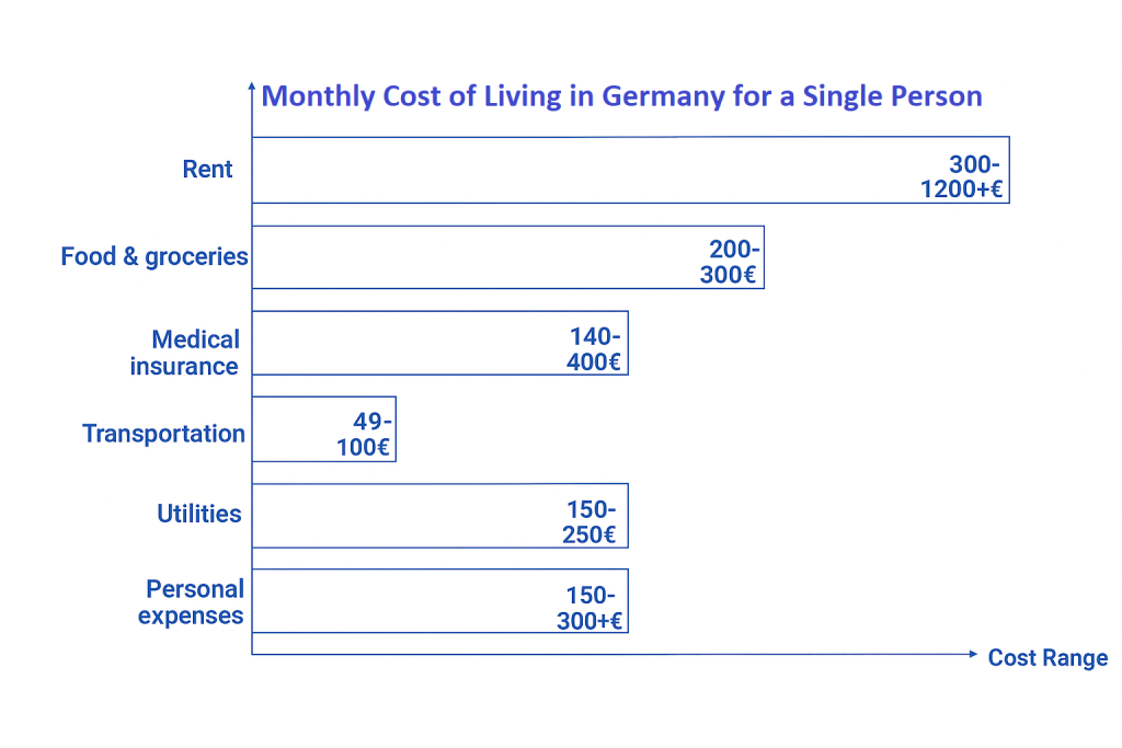 Monthly-cost-of-living-in-the-germany-for-a-single-person