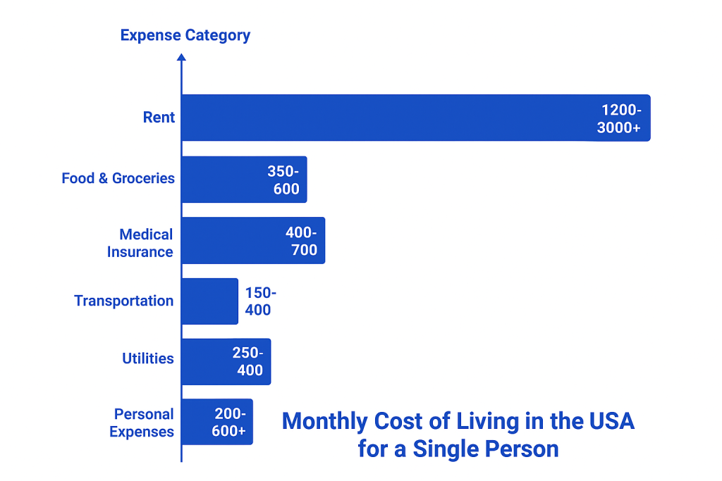 Monthly-cost-of-living-in-the-usa-for-a-single-person