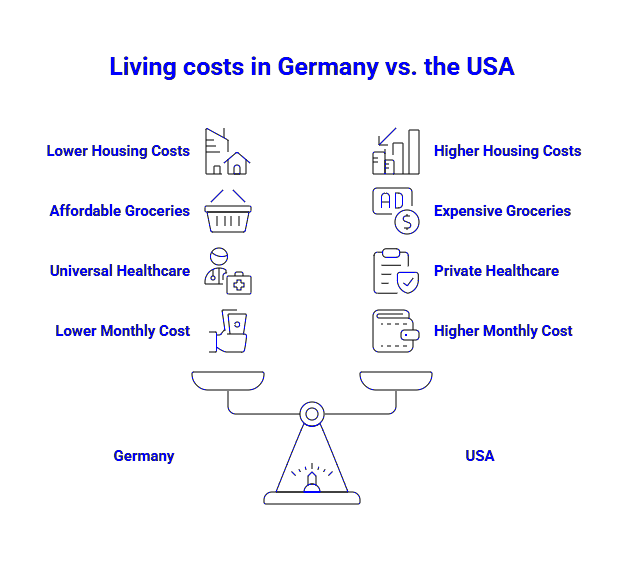 living-costs-in-germany-vs-the-usa