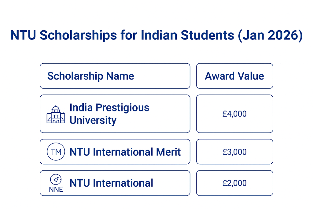 NTU Scholarships for Indian Students – January 2026 Intake