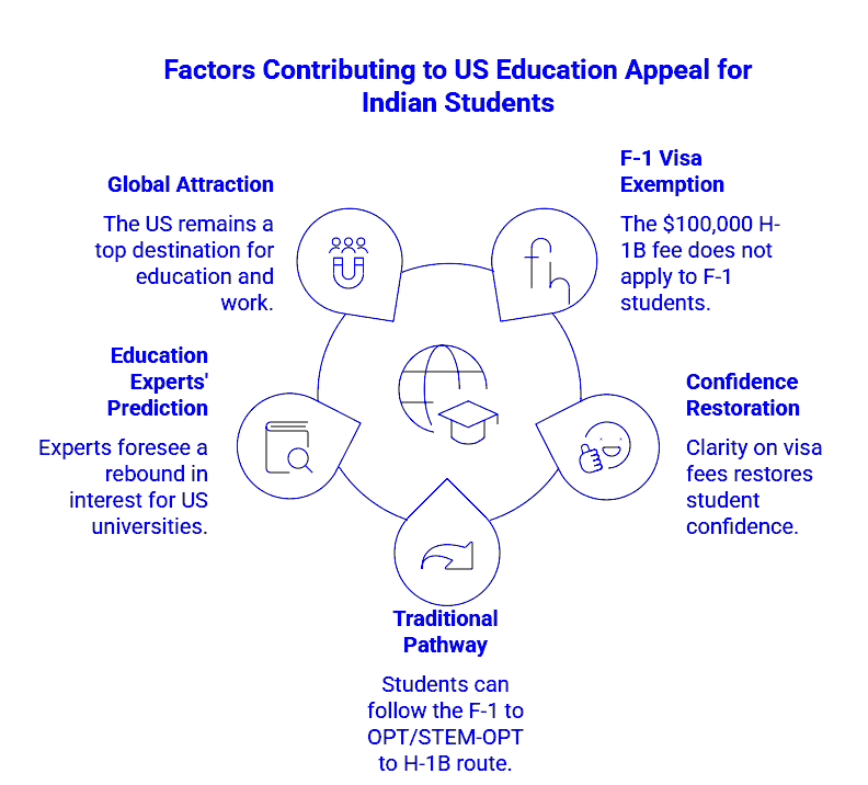 factors-contributing-to-us-education-appeal-for-indian-students