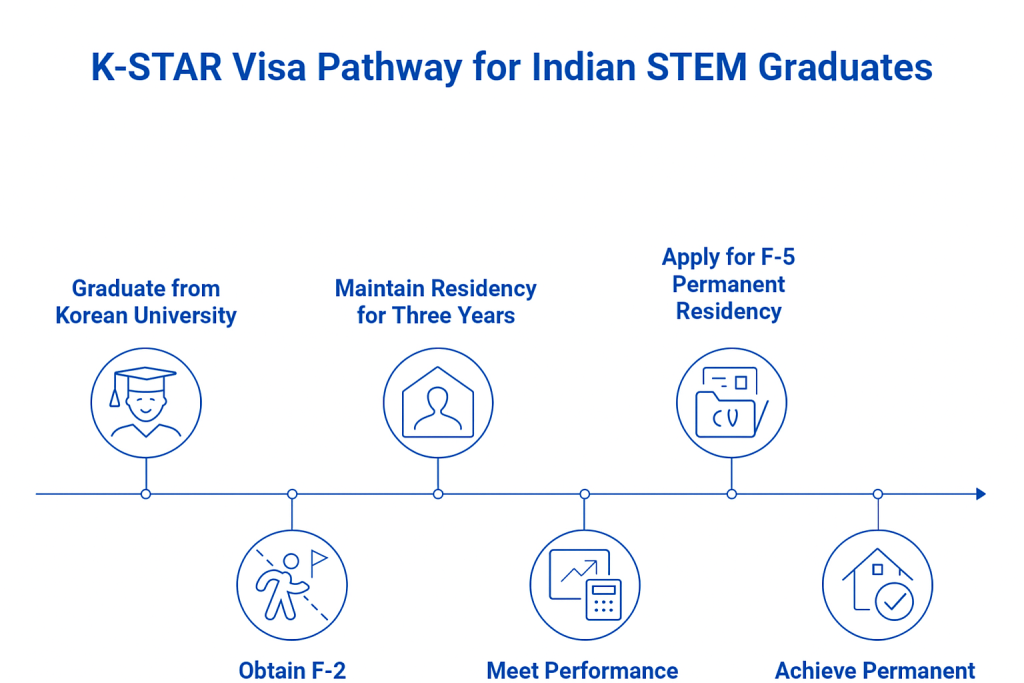 k-star-visa-pathway-for-indian-stem-graduates