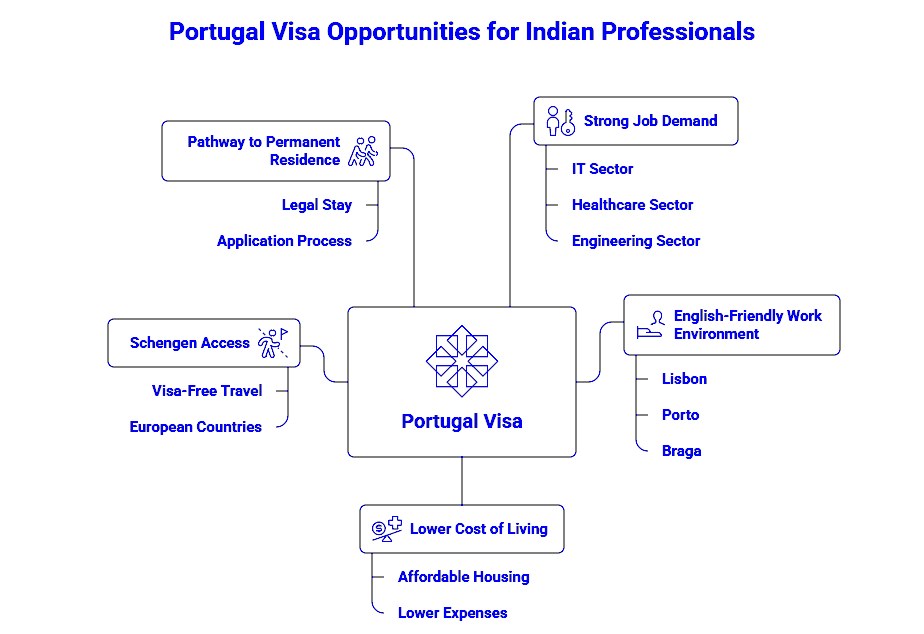 Portugal-visa-opportunities-for-indian-professionals