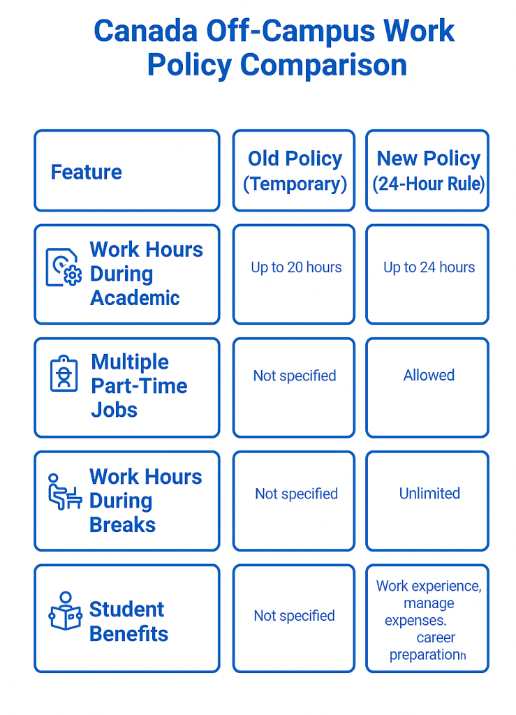 What’s New in Canada’s Off-Campus Work Policy